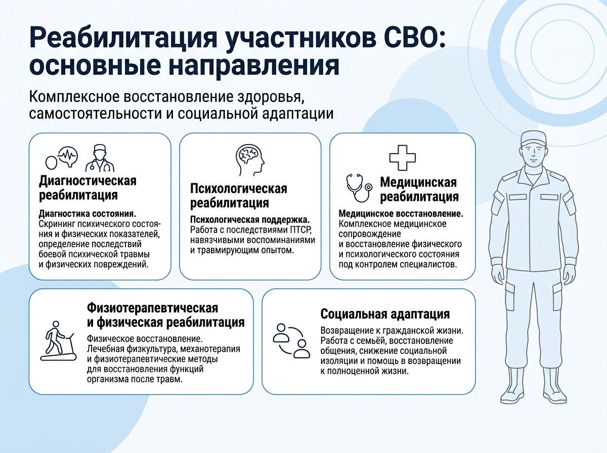 Реабилитация участников СВО в Мытищах инфографика
